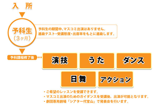 進級スケジュール