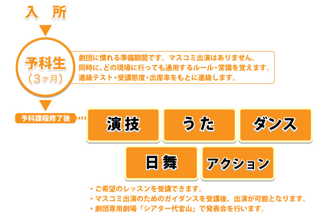 進級スケジュール