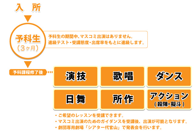 進級スケジュール