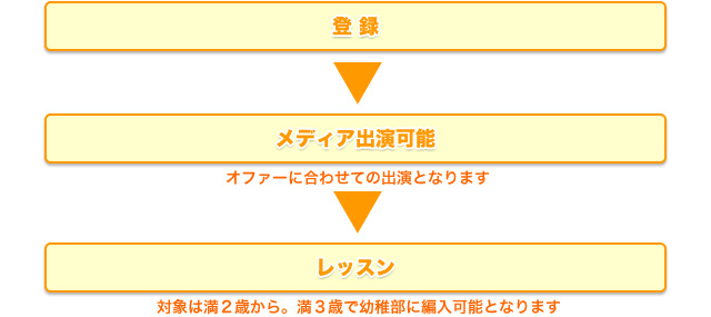 進級スケジュール