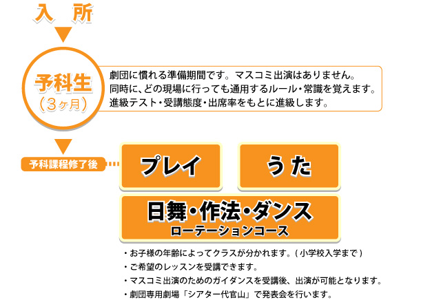 進級スケジュール